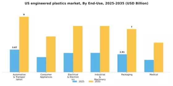 US Engineered Plastics Market Segment Image 0