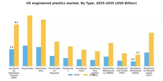 US Engineered Plastics Market Segment Image 1