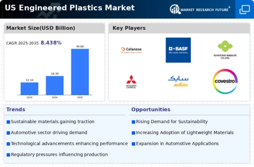 US Engineered Plastics Market Infographic