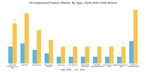 US Engineered Plastics Market Segment Image 0