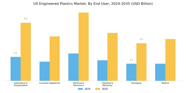 US Engineered Plastics Market Segment Image 1