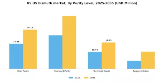 US Bismuth Market Segment Image 3