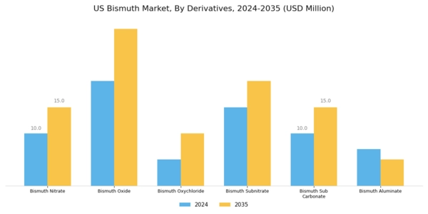 US Bismuth Market Segment Image 0