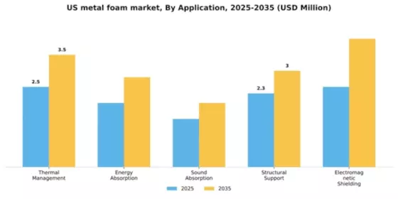 US Metal Foam Market Segment Image 0