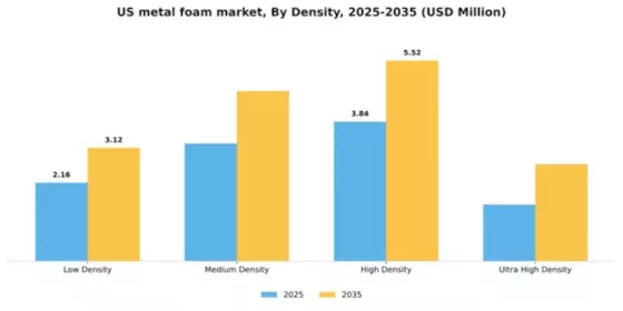 US Metal Foam Market Segment Image 1
