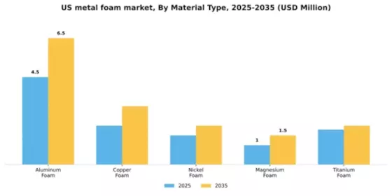 US Metal Foam Market Segment Image 3