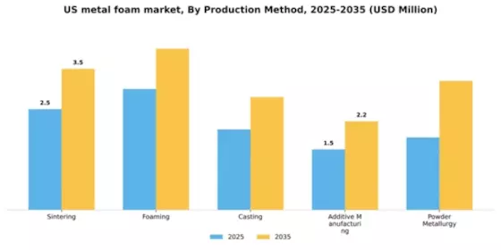US Metal Foam Market Segment Image 4