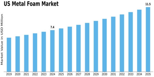 US Metal Foam Market Size