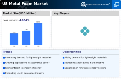 US Metal Foam Market Infographic