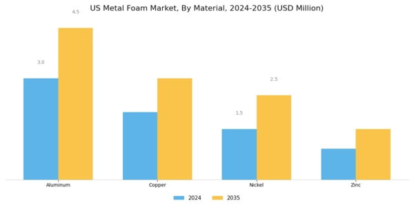 US Metal Foam Market Segment Image 0