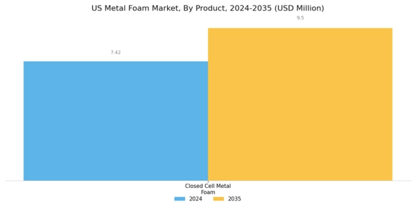 US Metal Foam Market Segment Image 1