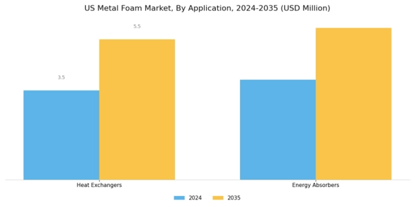 US Metal Foam Market Segment Image 2