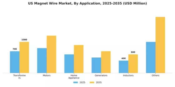 US Magnet Wire Market Segment Image 0