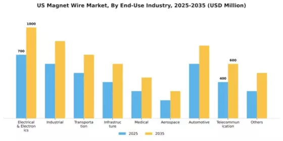 US Magnet Wire Market Segment Image 1