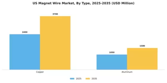 US Magnet Wire Market Segment Image 3