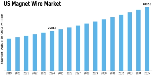 US Magnet Wire Market Size