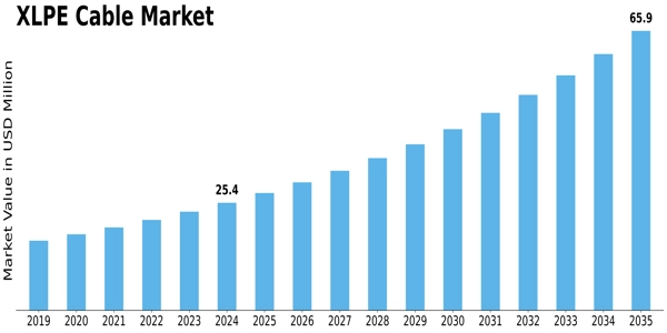 XLPE Cables Market Size