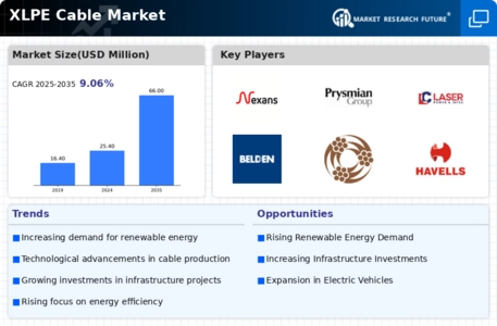 XLPE Cables Market Infographic