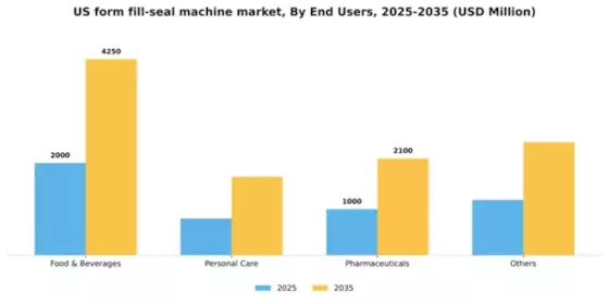 US Form Fill Seal Machine Market Segment Image 0