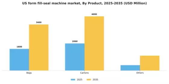 US Form Fill Seal Machine Market Segment Image 1
