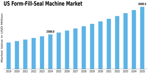US Form Fill Seal Machine Market Size