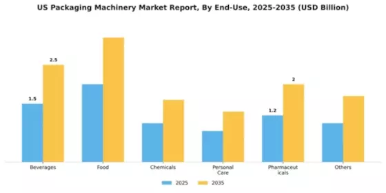 US Packaging Machinery Market Segment Image 0