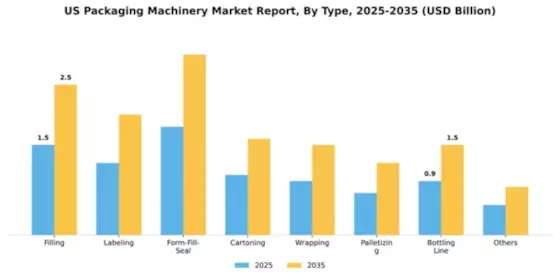 US Packaging Machinery Market Segment Image 1