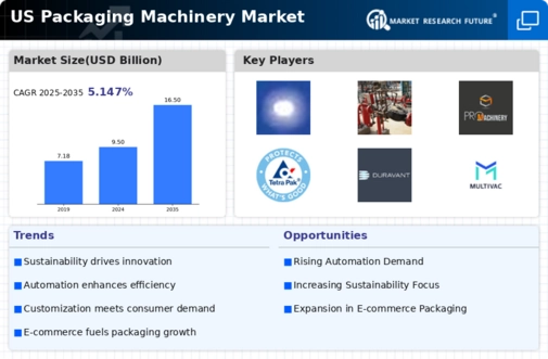 US Packaging Machinery Market Infographic
