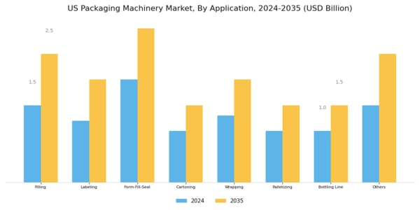 US Packaging Machinery Market Segment Image 0
