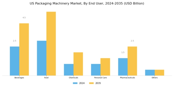 US Packaging Machinery Market Segment Image 1