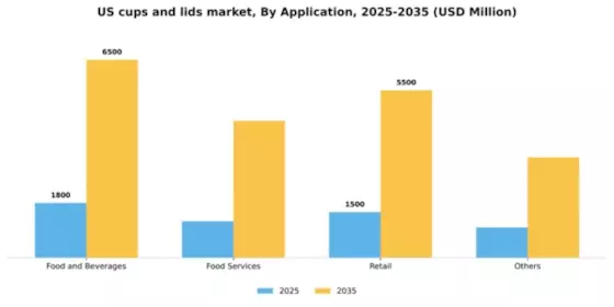 US Cups and Lids Market Segment Image 0