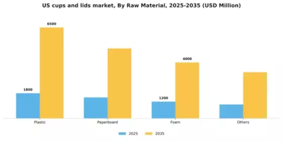 US Cups and Lids Market Segment Image 2