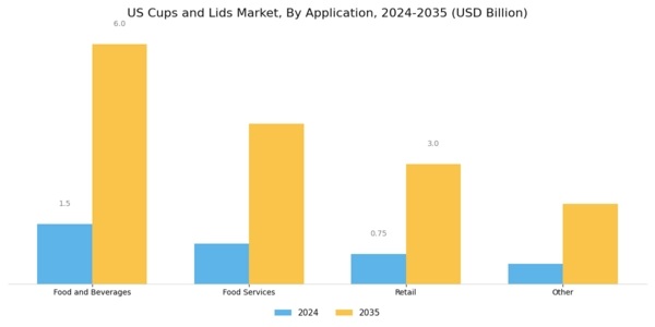 US Cups and Lids Market Segment Image 2