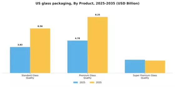 US Glass Packaging Market Segment Image 1