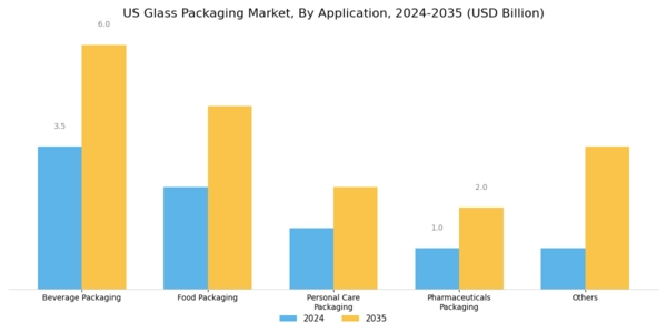 US Glass Packaging Market Segment Image 1