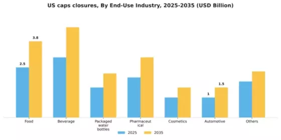 US Caps Closures Market Segment Image 0