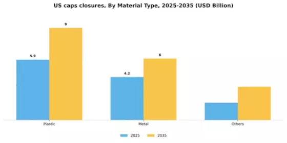 US Caps Closures Market Segment Image 1