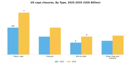 US Caps Closures Market Segment Image 2