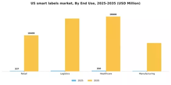 US Smart Labels Market Segment Image 0