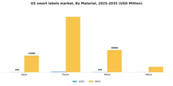 US Smart Labels Market Segment Image 1