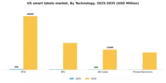 US Smart Labels Market Segment Image 2