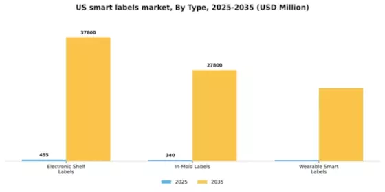 US Smart Labels Market Segment Image 3