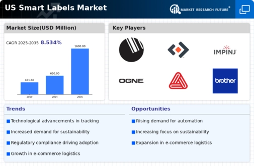 US Smart Labels Market Infographic