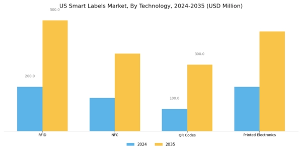 US Smart Labels Market Segment Image 0