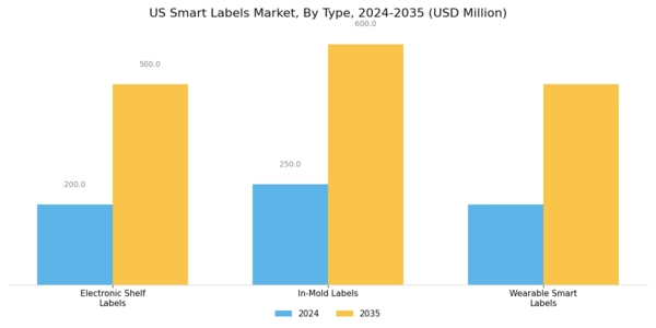 US Smart Labels Market Segment Image 1
