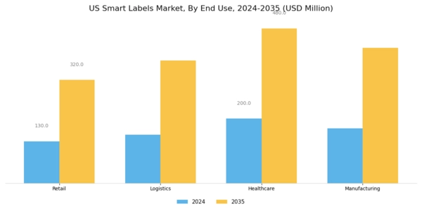US Smart Labels Market Segment Image 2
