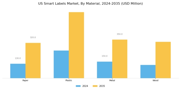 US Smart Labels Market Segment Image 3