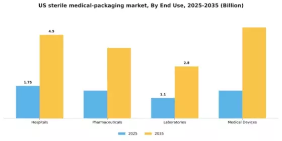 US Sterile Medical Packaging Market Segment Image 0