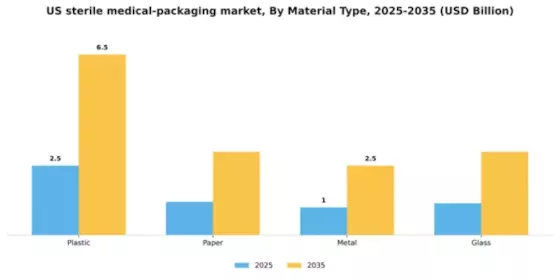 US Sterile Medical Packaging Market Segment Image 1