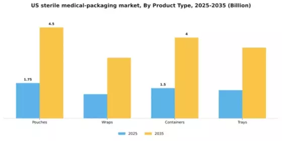 US Sterile Medical Packaging Market Segment Image 2